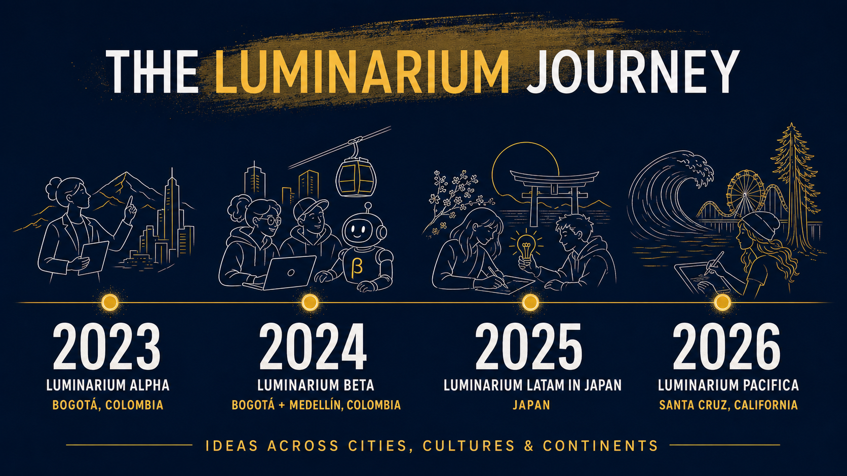 The Luminarium Journey: 2023 Bogotá, 2024 Colombia, 2025 Japan, 2026 Santa Cruz